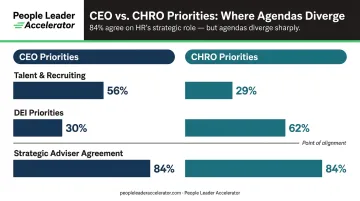 CEO versus CHRO strategic priority gaps comparison infographic from SHRM survey