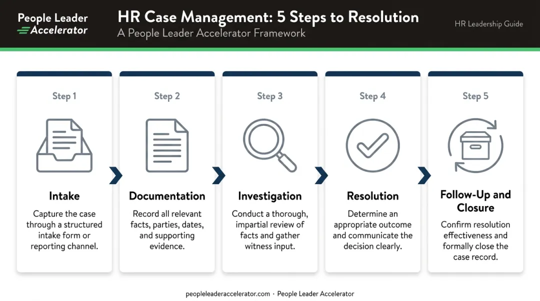 5-step HR case management process flow from intake to closure