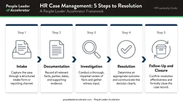 5-step HR case management process flow from intake to closure