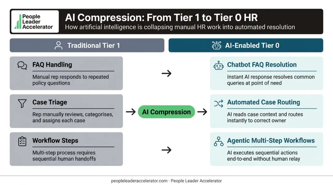 AI automation shifting HR Tier 1 tasks into Tier 0 self-service layer