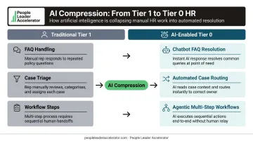 AI automation shifting HR Tier 1 tasks into Tier 0 self-service layer