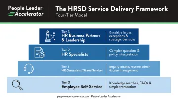 Four-tier HR service delivery model from self-service to strategic HR leadership
