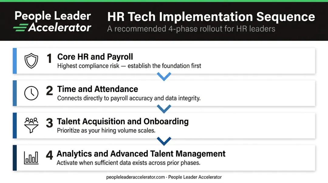 Four-phase HR tech stack implementation sequence priority order infographic