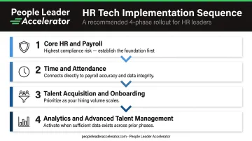 Four-phase HR tech stack implementation sequence priority order infographic
