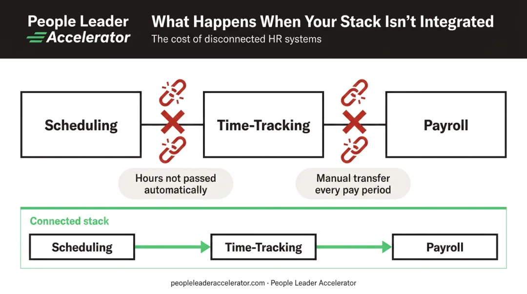 HR data silo chain breakdown showing scheduling time-tracking payroll disconnection failure points