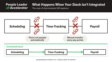 HR data silo chain breakdown showing scheduling time-tracking payroll disconnection failure points