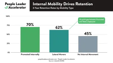 Internal mobility three-year employee retention rate comparison bar chart infographic