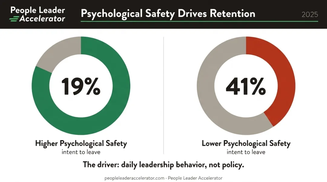Psychological safety retention statistics comparing high versus low safety employees