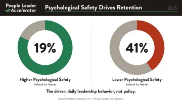 Psychological safety retention statistics comparing high versus low safety employees