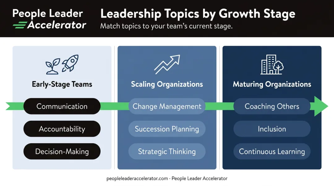 Leadership development topic prioritization by organizational growth stage comparison table