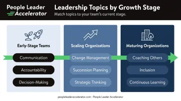 Leadership development topic prioritization by organizational growth stage comparison table