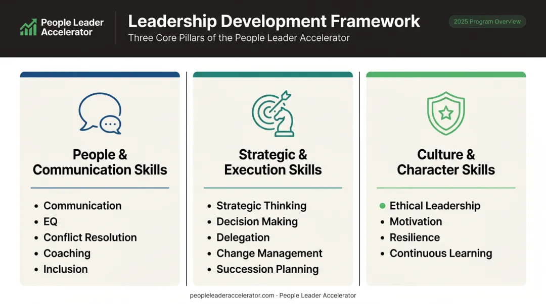 Three leadership skill categories framework people strategy and culture skills overview