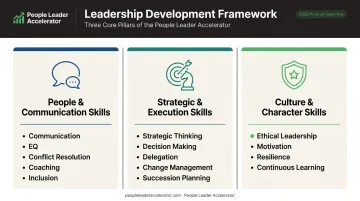 Three leadership skill categories framework people strategy and culture skills overview