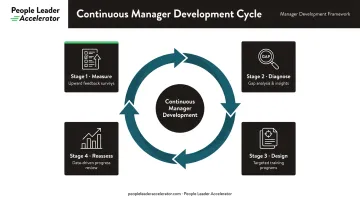 HR manager development cycle from measurement to targeted training program infographic