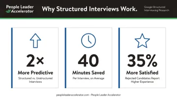 Structured interviewing benefits showing time savings and candidate satisfaction statistics