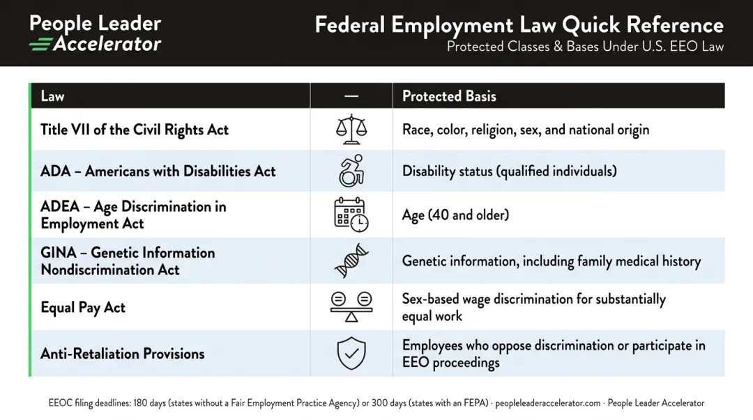 Federal employment law protected class comparison chart for HR complaints