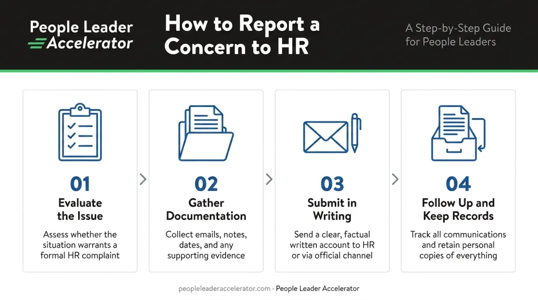 4-step HR complaint reporting process from evaluation to paper trail