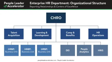 Large enterprise HR organizational chart showing CHRO through centers of excellence