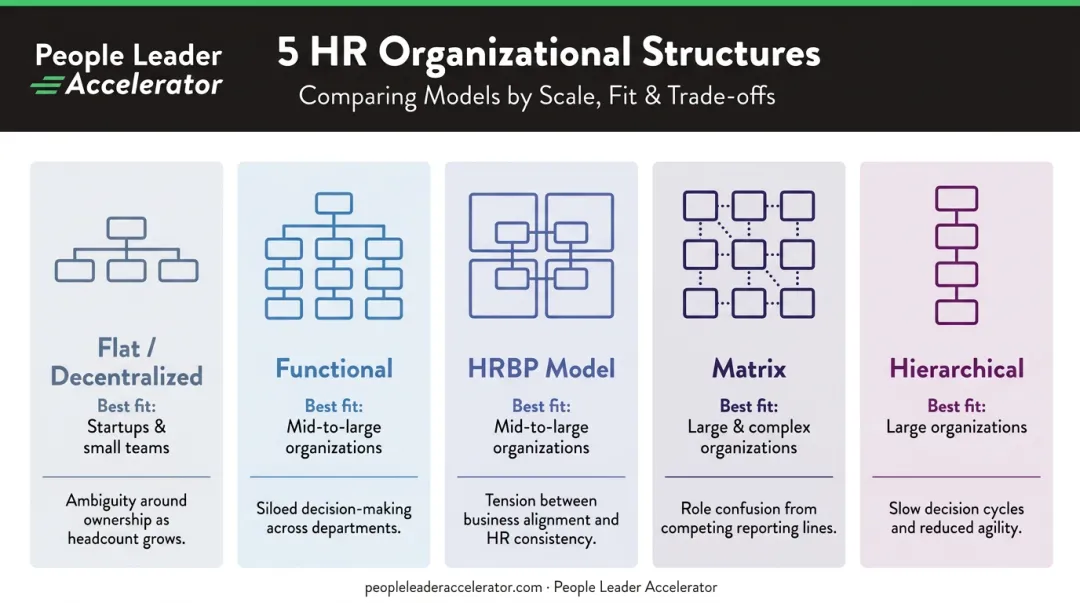 Five HR organizational structure types compared by size and complexity