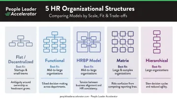 Five HR organizational structure types compared by size and complexity