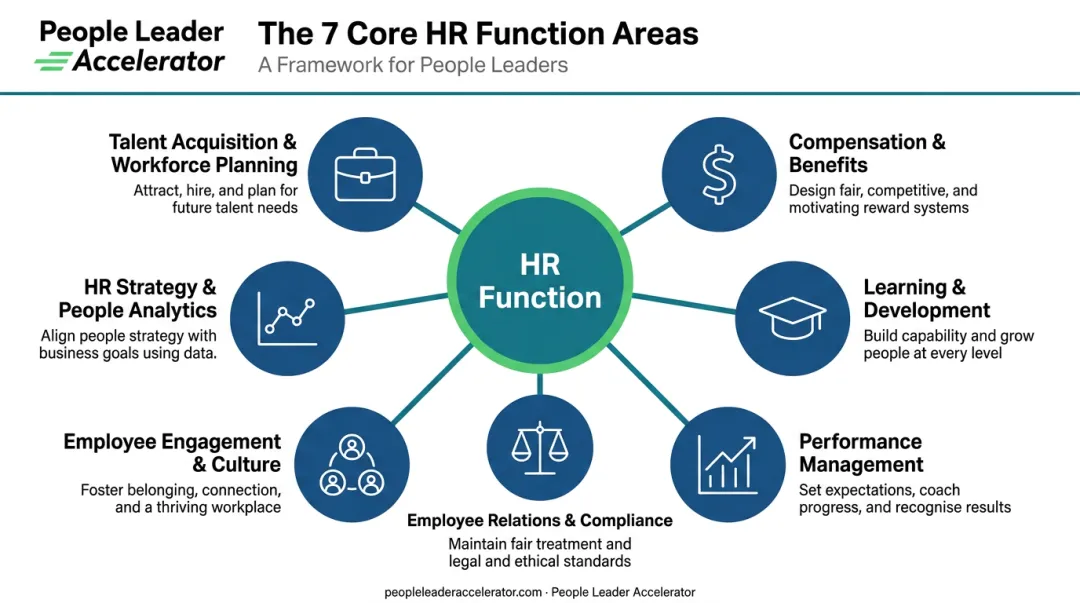 7 core HR function areas covering full employee lifecycle breakdown