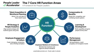 7 core HR function areas covering full employee lifecycle breakdown