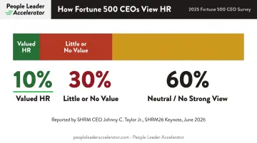 Fortune 500 CEO survey results showing HR value perception statistics breakdown