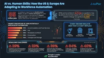 AI automation disrupting workforce with robotic and digital transformation technology