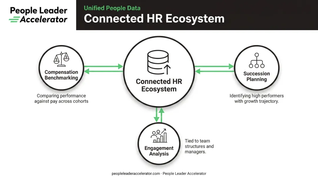 Connected HR performance and people analytics data flow capabilities infographic