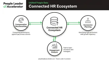 Connected HR performance and people analytics data flow capabilities infographic