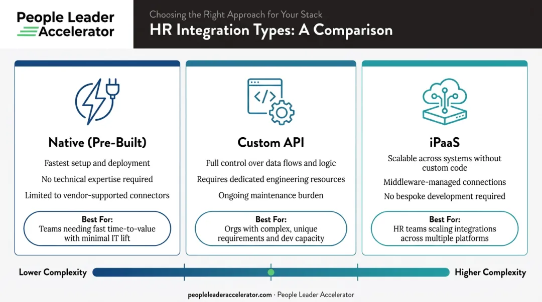 Three types of HR integrations native API and iPaaS comparison chart