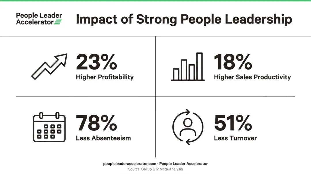Employee engagement business impact statistics showing profitability productivity and turnover gains