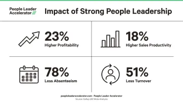 Employee engagement business impact statistics showing profitability productivity and turnover gains