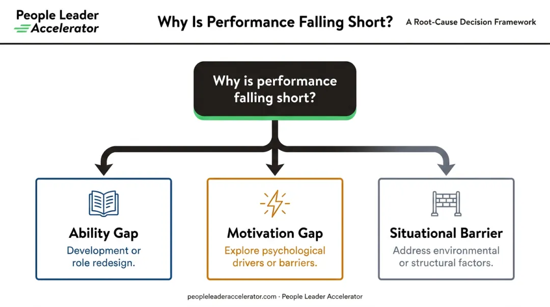 Three-part underperformance root cause diagnostic framework for HR leaders