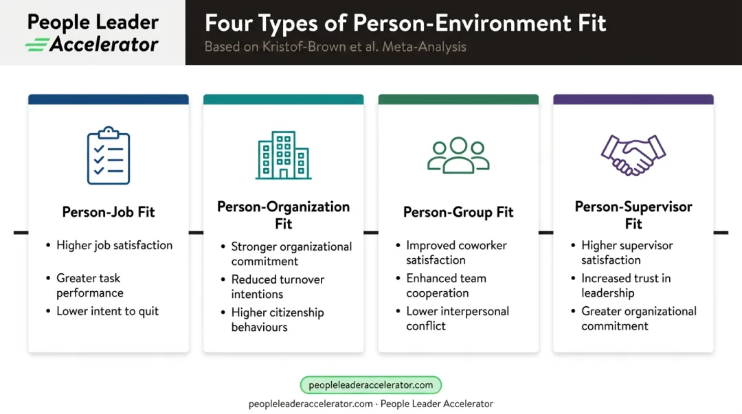 Four person-environment fit types and predicted workplace outcomes table infographic