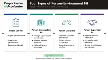 Four person-environment fit types and predicted workplace outcomes table infographic