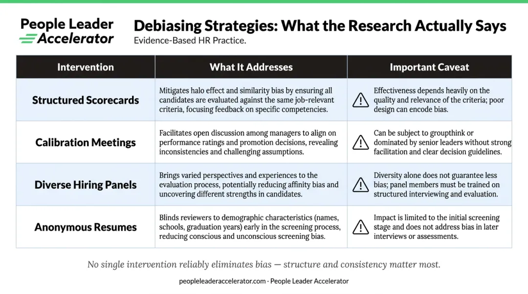 HR bias debiasing interventions comparison table with effectiveness caveats infographic