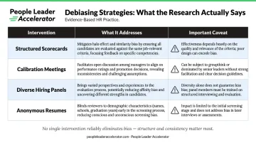 HR bias debiasing interventions comparison table with effectiveness caveats infographic