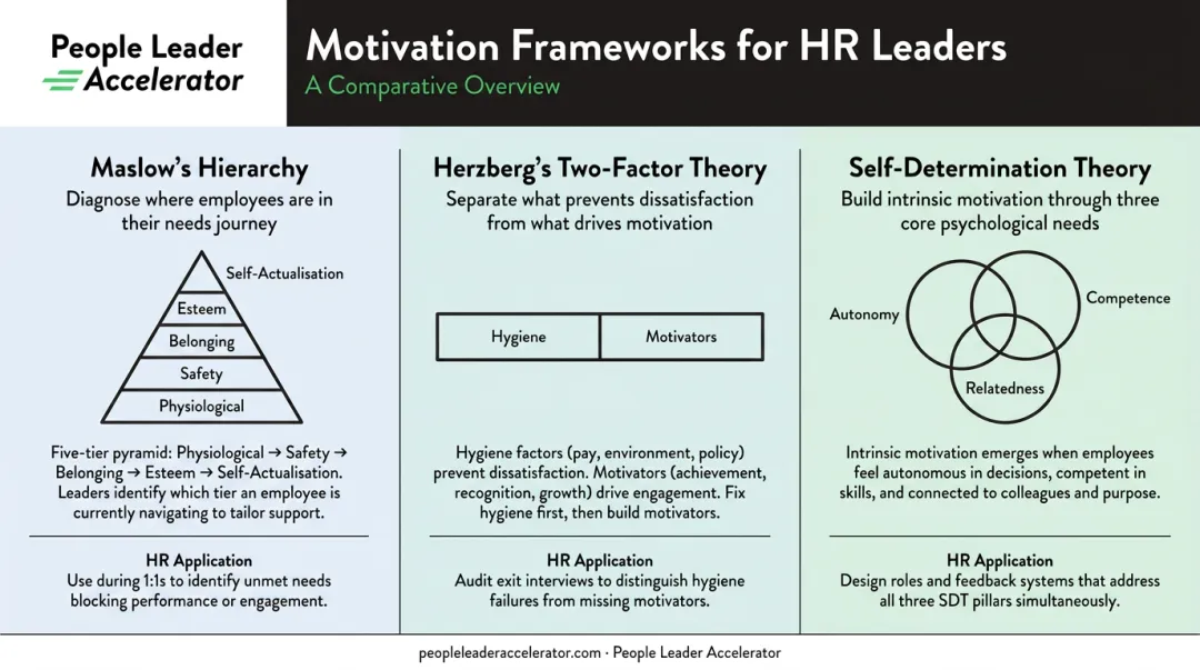 Three workplace motivation theories comparison infographic for HR leaders