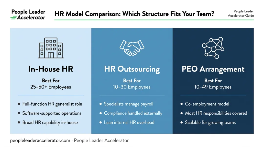 Three small business HR models comparison in-house outsourcing and PEO arrangement