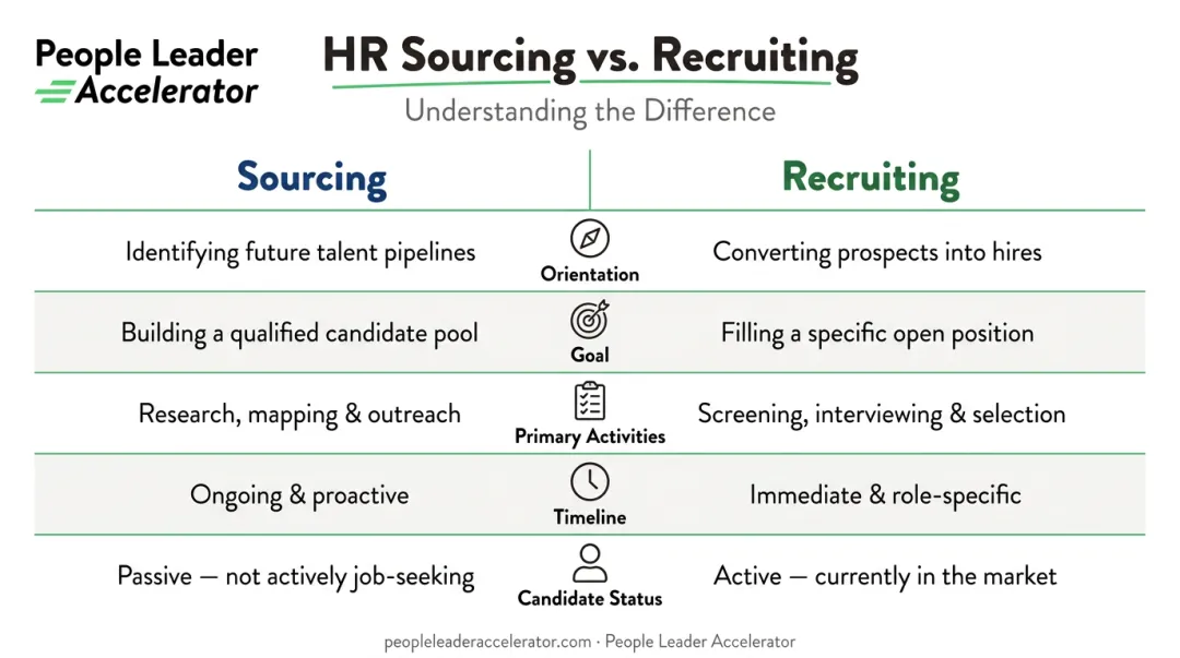 Sourcing versus recruiting key differences comparison table infographic