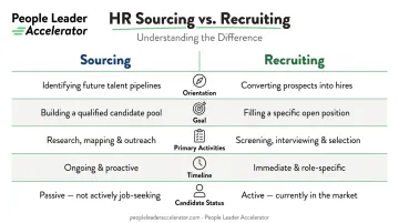 Sourcing versus recruiting key differences comparison table infographic