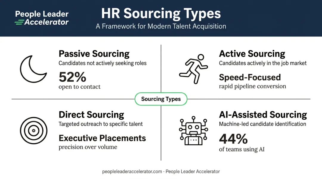 Four HR sourcing types passive active direct and AI-assisted comparison infographic