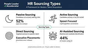 Four HR sourcing types passive active direct and AI-assisted comparison infographic