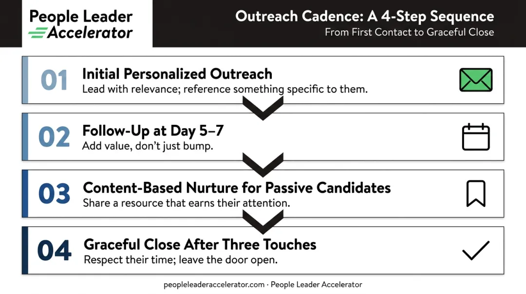 Four-step candidate outreach cadence sequence process flow infographic