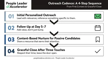 Four-step candidate outreach cadence sequence process flow infographic