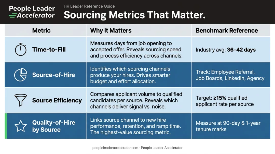 HR sourcing key metrics benchmark comparison table with performance indicators