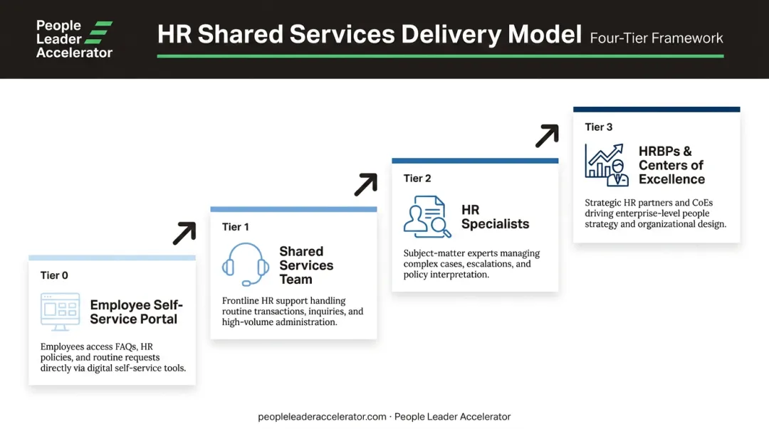 Four-tier HR shared services delivery model from self-service to strategic HR