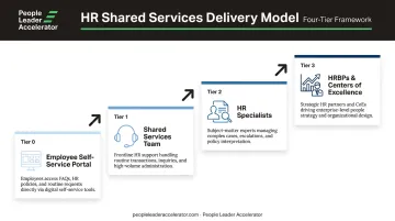 Four-tier HR shared services delivery model from self-service to strategic HR