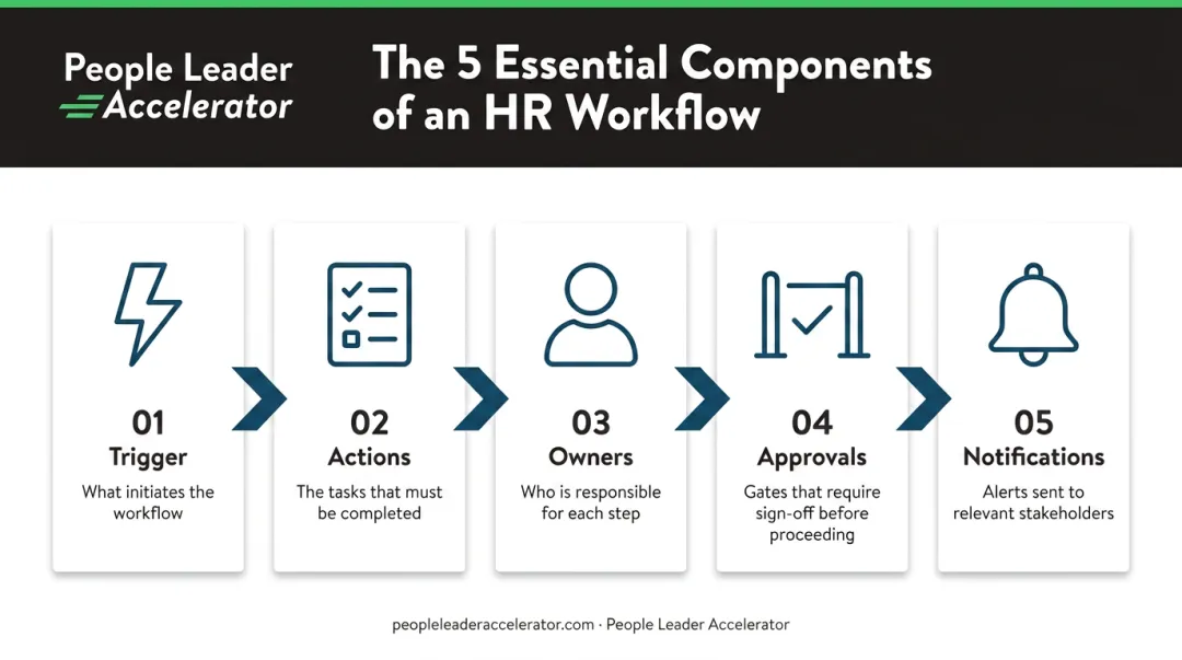 5 core components of an effective HR workflow trigger to notification
